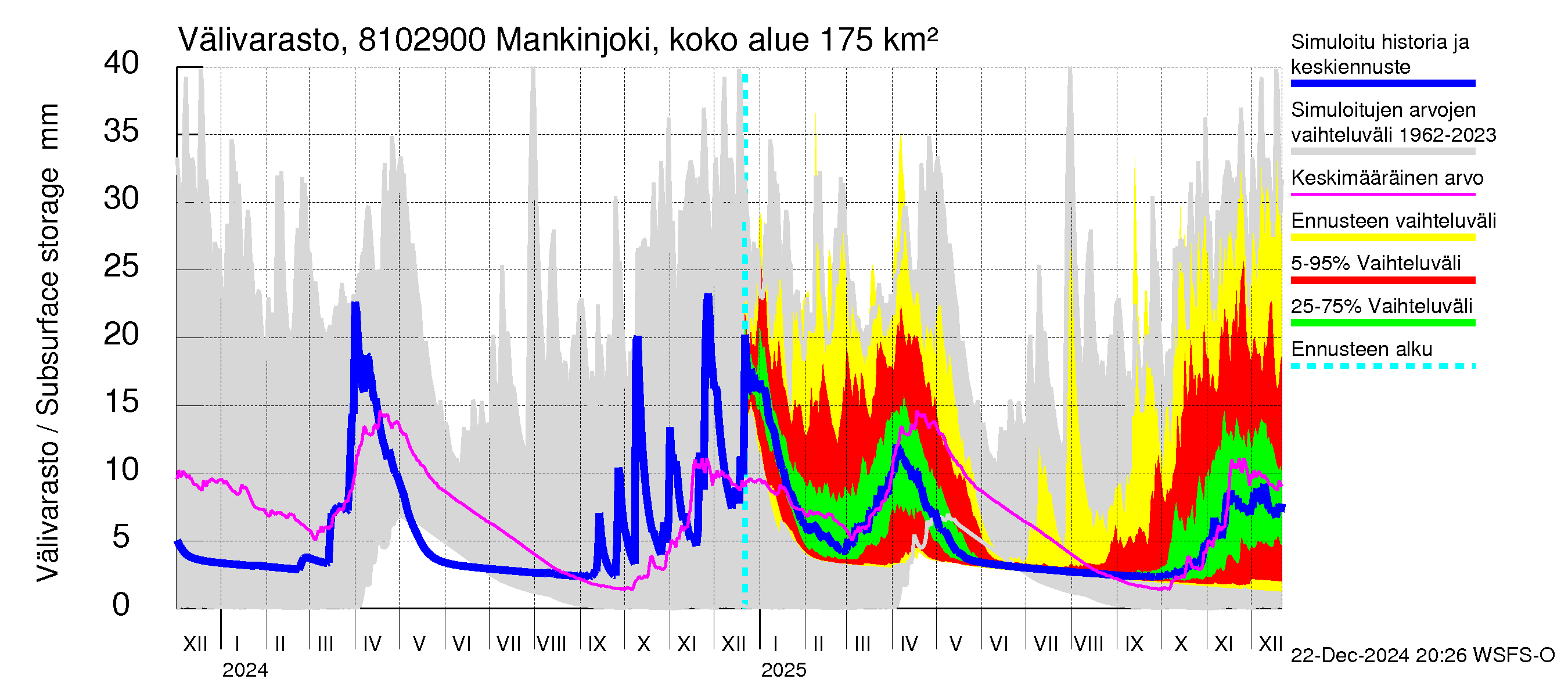 Mankin- ja Espoonjoen vesistöalue - Mankinjoki, kehä III silta: Välivarasto