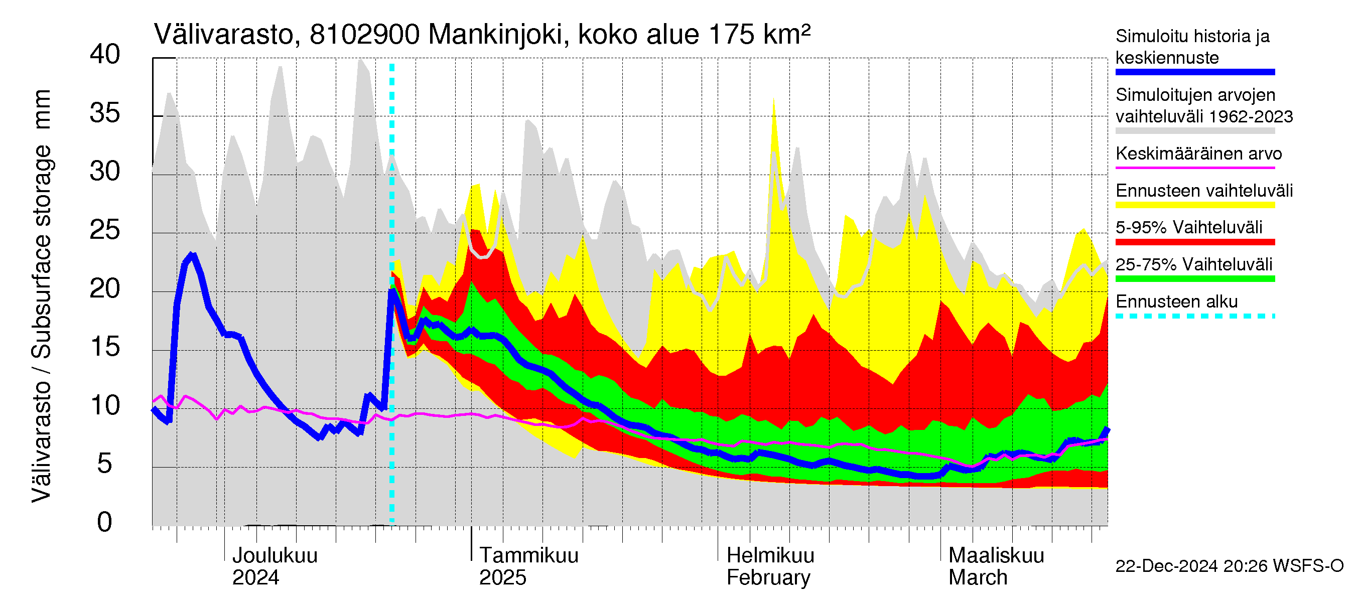 Mankin- ja Espoonjoen vesistöalue - Mankinjoki, kehä III silta: Välivarasto