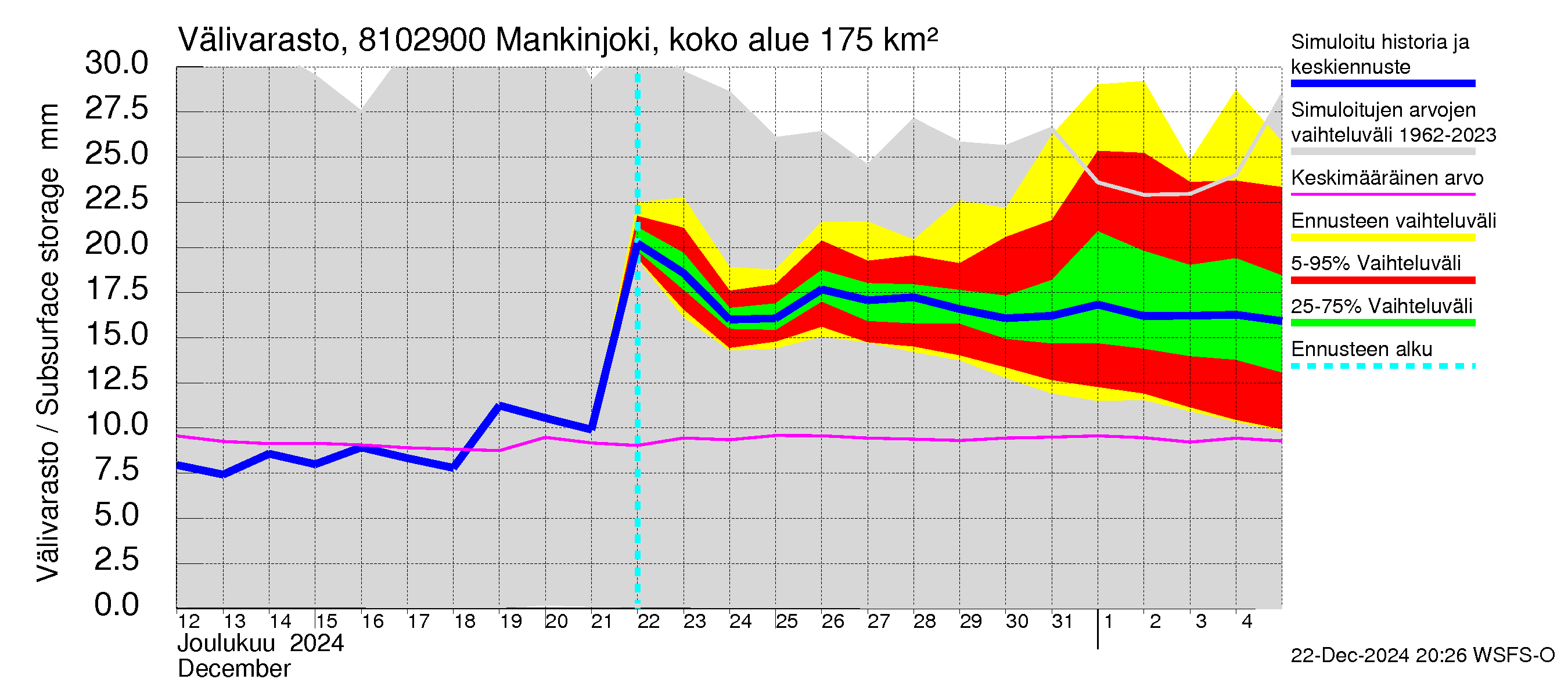 Mankin- ja Espoonjoen vesistöalue - Mankinjoki, kehä III silta: Välivarasto