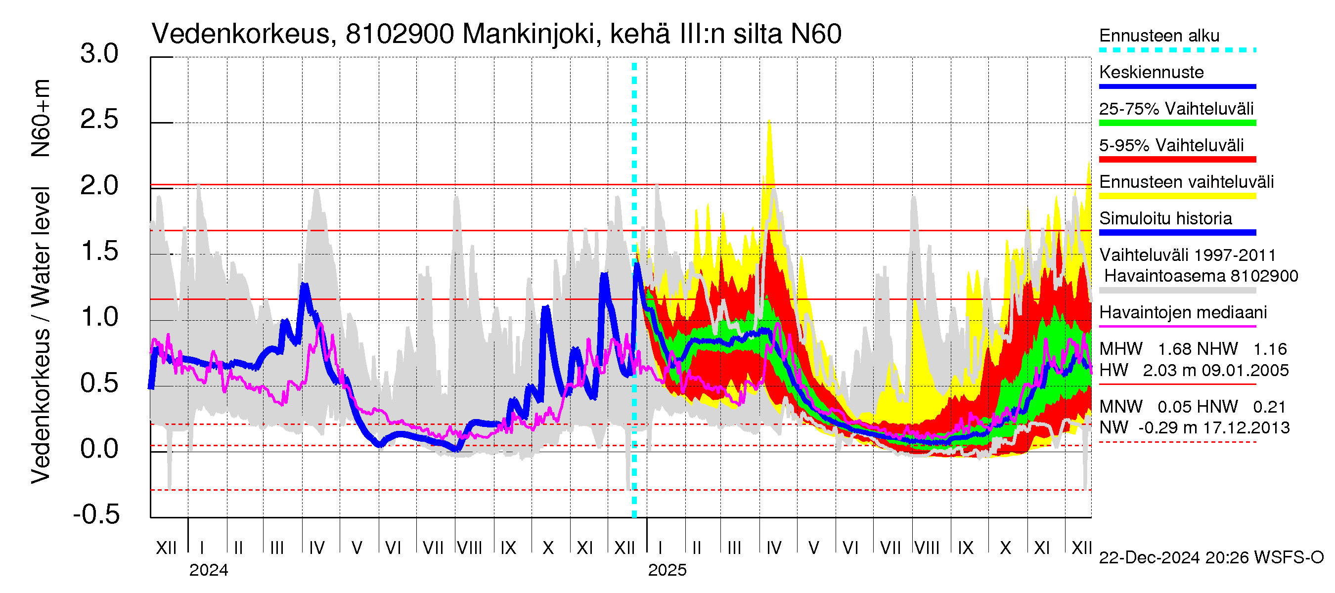 Mankin- ja Espoonjoen vesistöalue - Mankinjoki, kehä III silta: Vedenkorkeus - jakaumaennuste