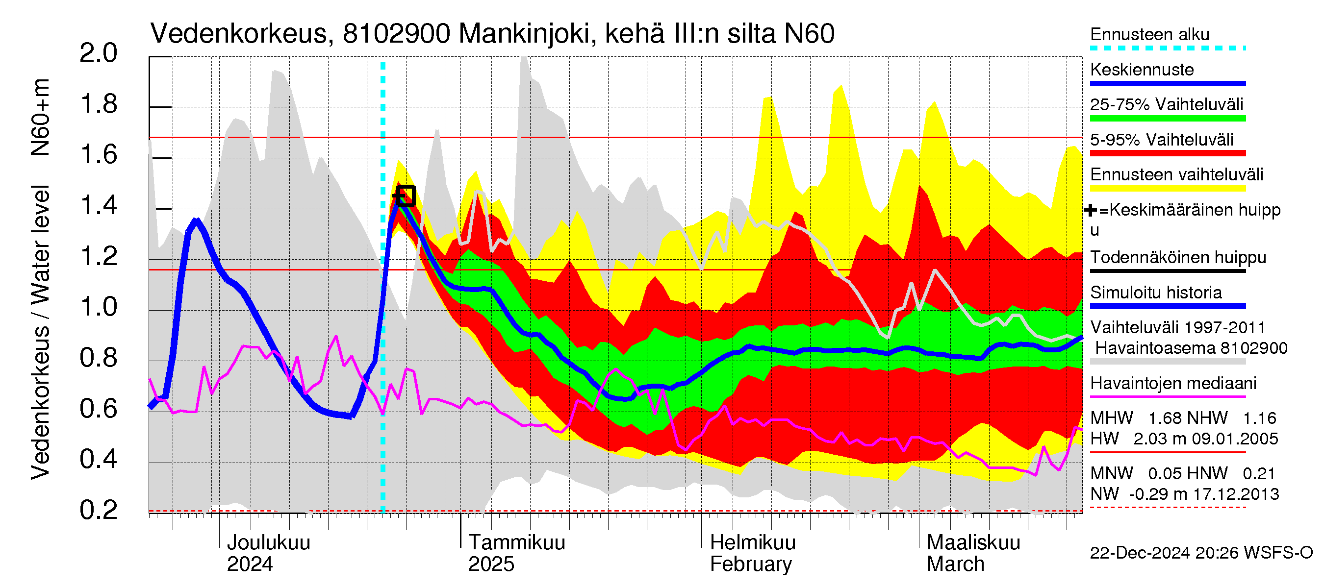 Mankin- ja Espoonjoen vesistöalue - Mankinjoki, kehä III silta: Vedenkorkeus - jakaumaennuste