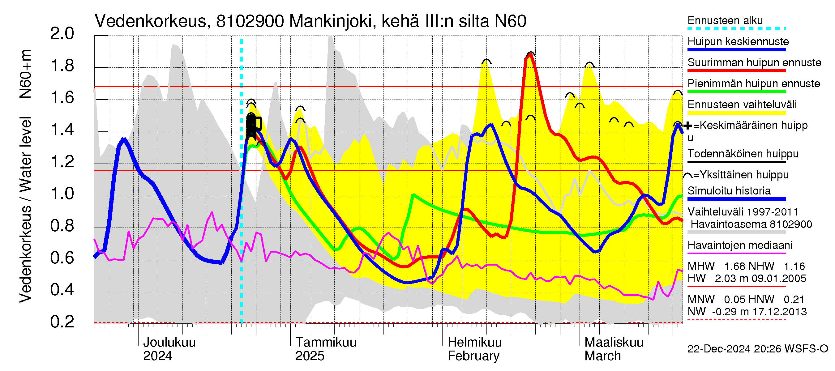 Mankin- ja Espoonjoen vesistöalue - Mankinjoki, kehä III silta: Vedenkorkeus - huippujen keski- ja ääriennusteet