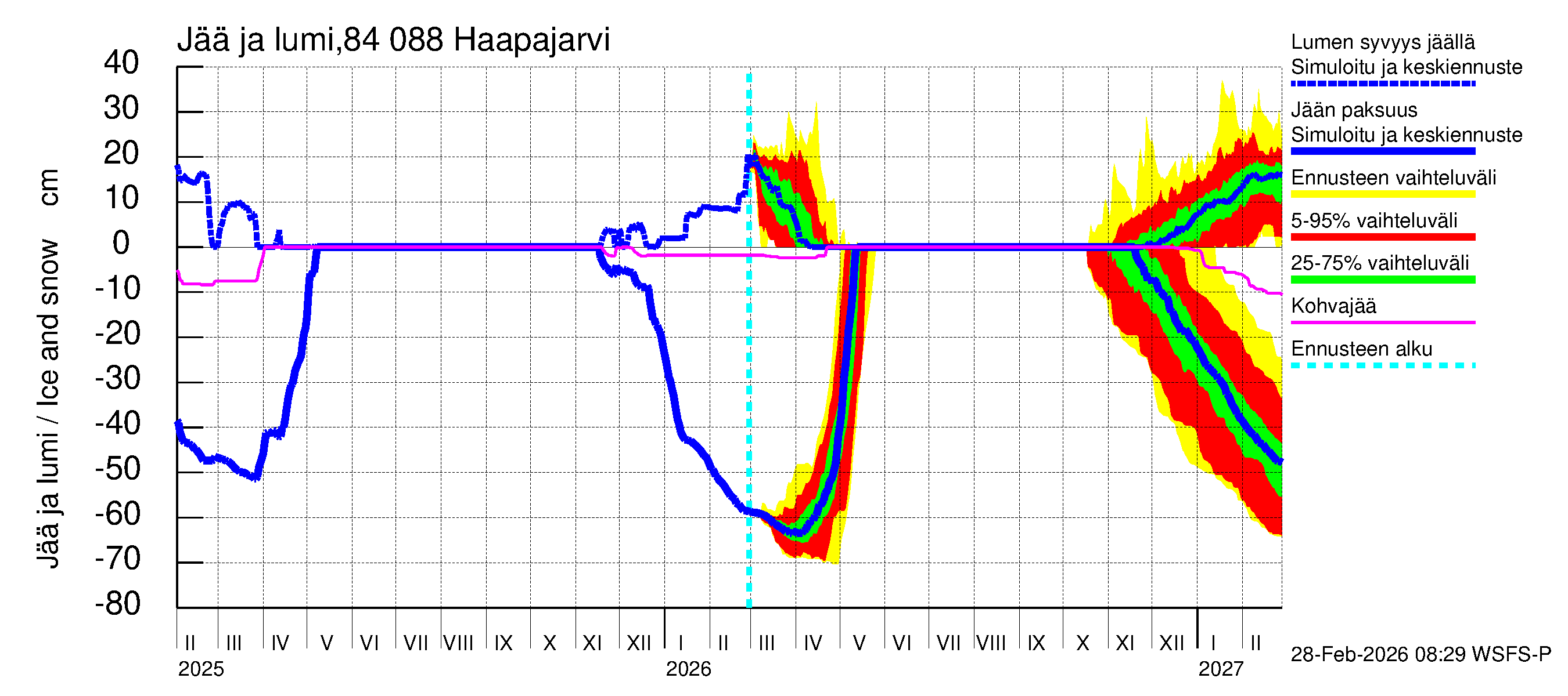 Perämeren rannikkoalue - Haapajarvi: Jään paksuus