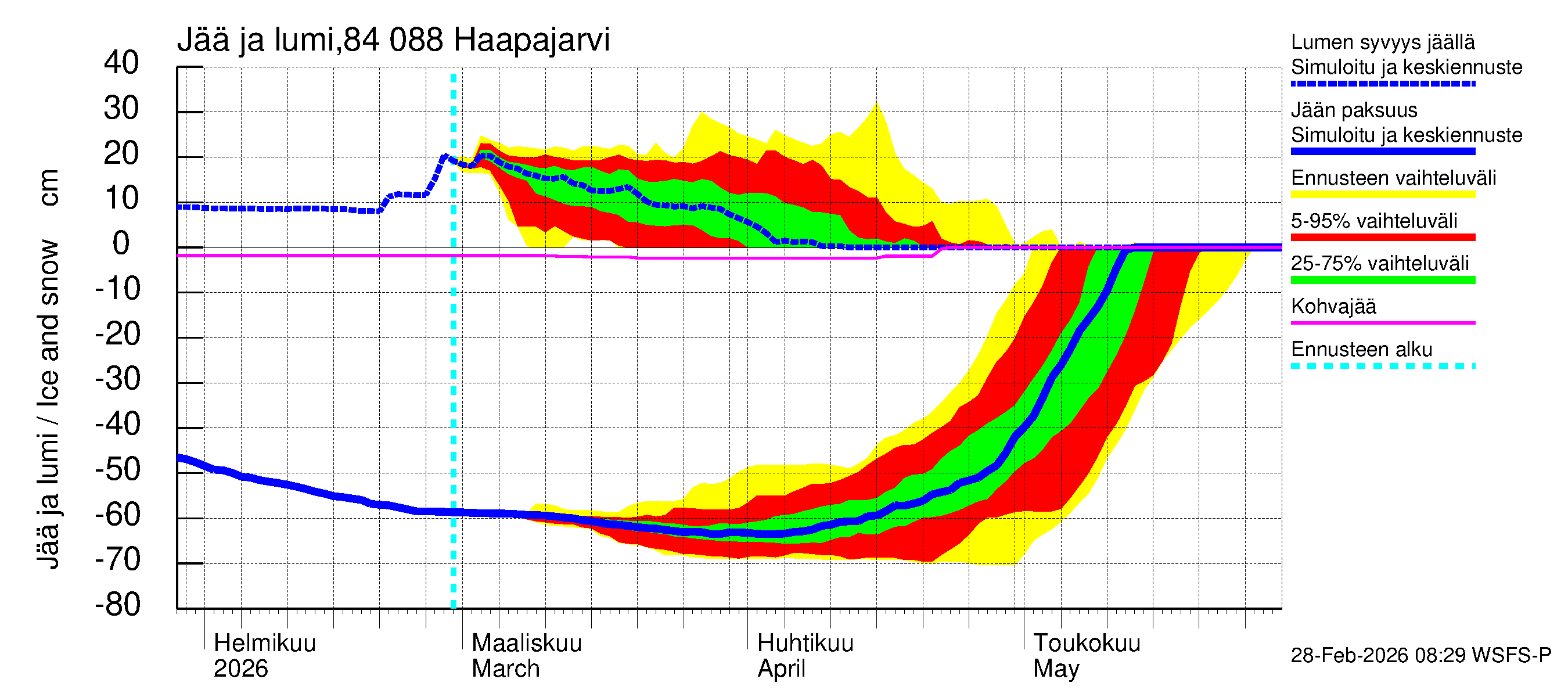 Perämeren rannikkoalue - Haapajarvi: Jään paksuus