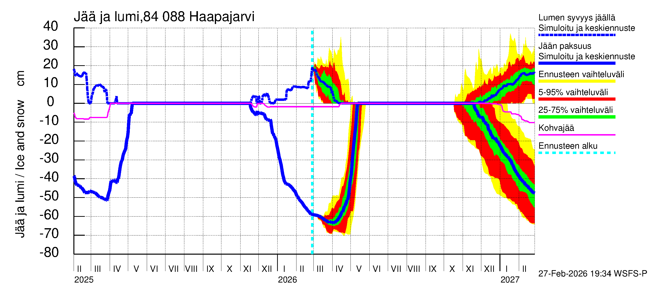 Perämeren rannikkoalue - Haapajarvi: Jään paksuus