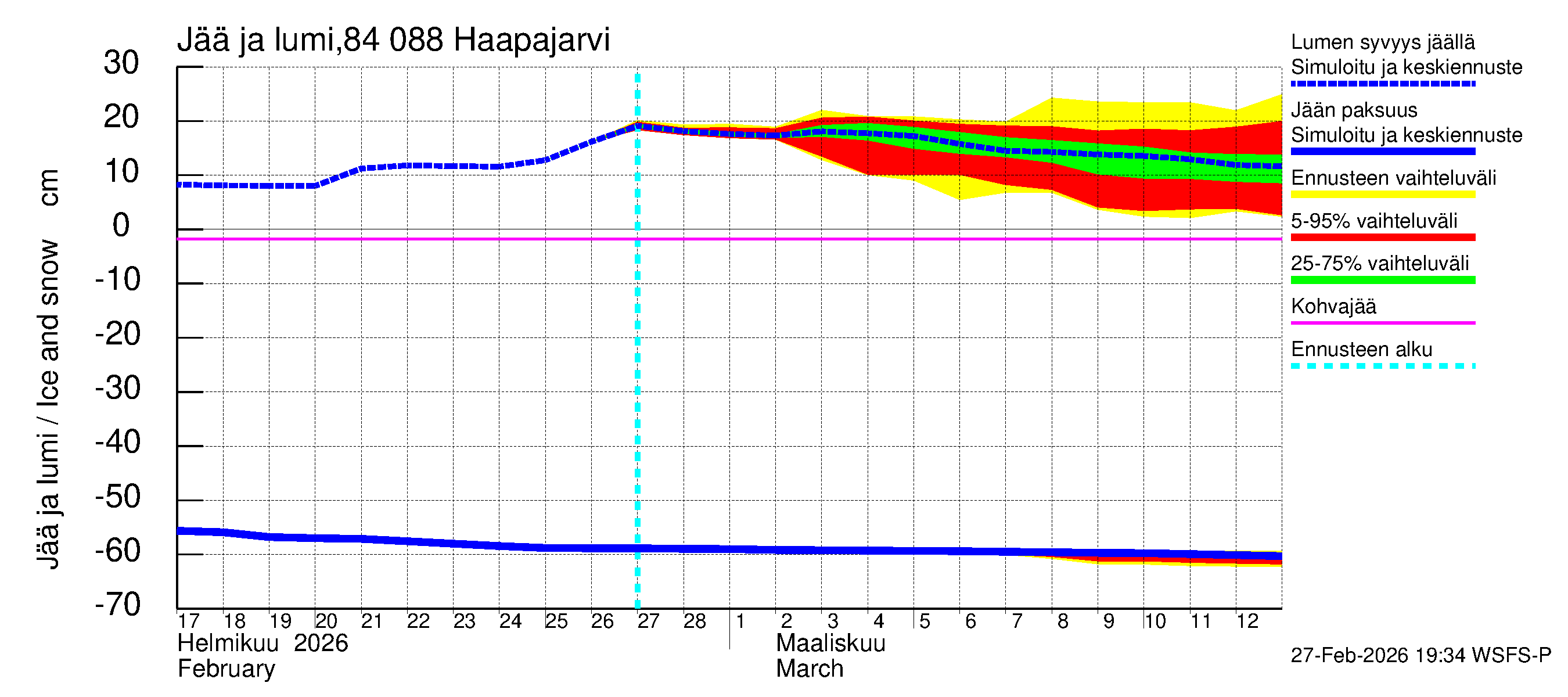 Perämeren rannikkoalue - Haapajarvi: Jään paksuus