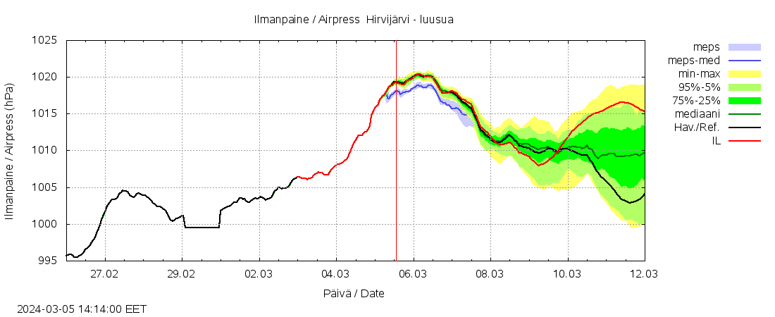 Vantaanjoen vesistöalue - Hirvijärvi - luusua: tuntiennuste