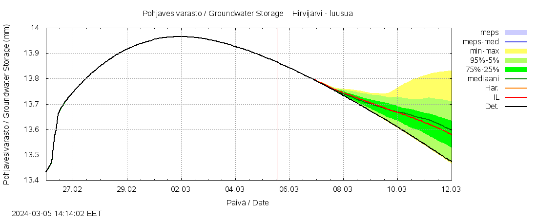 Vantaanjoen vesistöalue - Hirvijärvi - luusua: tuntiennuste