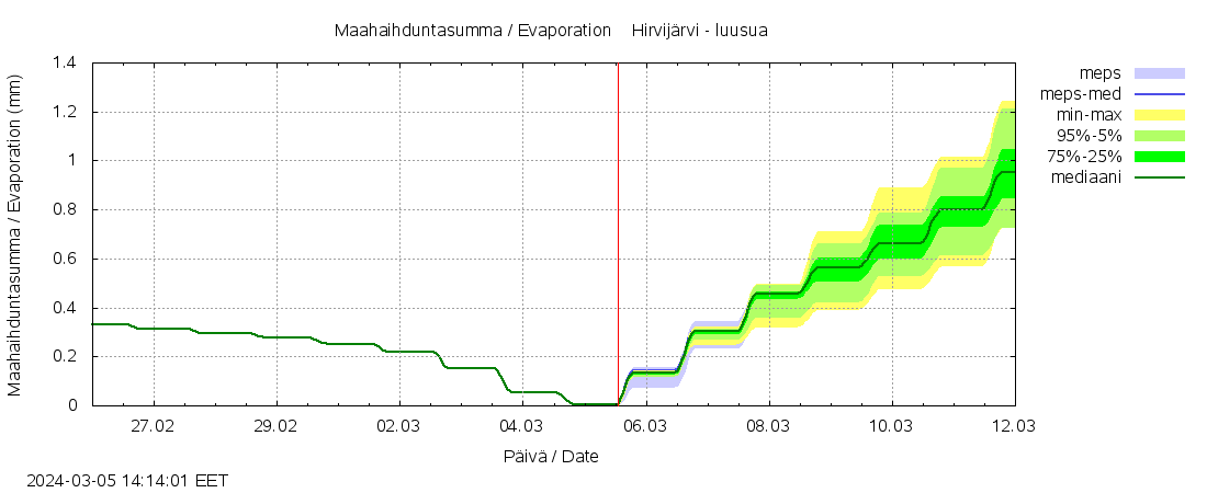 Vantaanjoen vesistöalue - Hirvijärvi - luusua: tuntiennuste