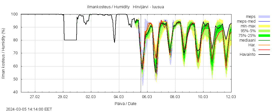 Vantaanjoen vesistöalue - Hirvijärvi - luusua: tuntiennuste