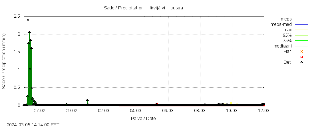 Vantaanjoen vesistöalue - Hirvijärvi - luusua: tuntiennuste