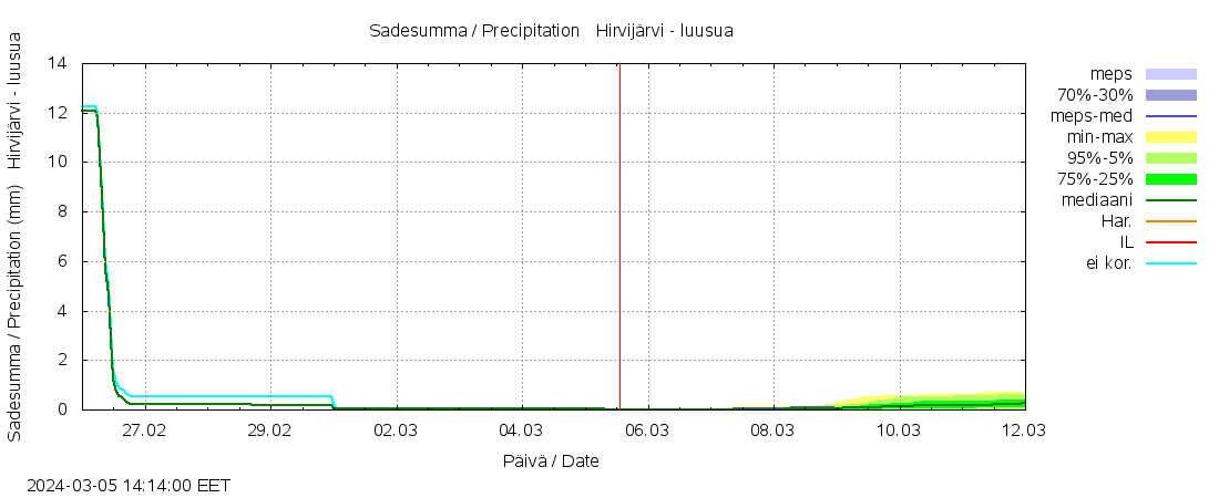 Vantaanjoen vesistöalue - Hirvijärvi - luusua: tuntiennuste