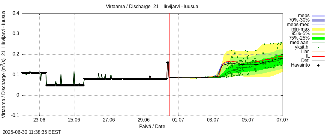 Vantaanjoen vesistöalue - Hirvijärvi - luusua: tuntiennuste
