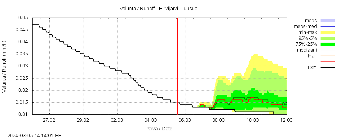 Vantaanjoen vesistöalue - Hirvijärvi - luusua: tuntiennuste