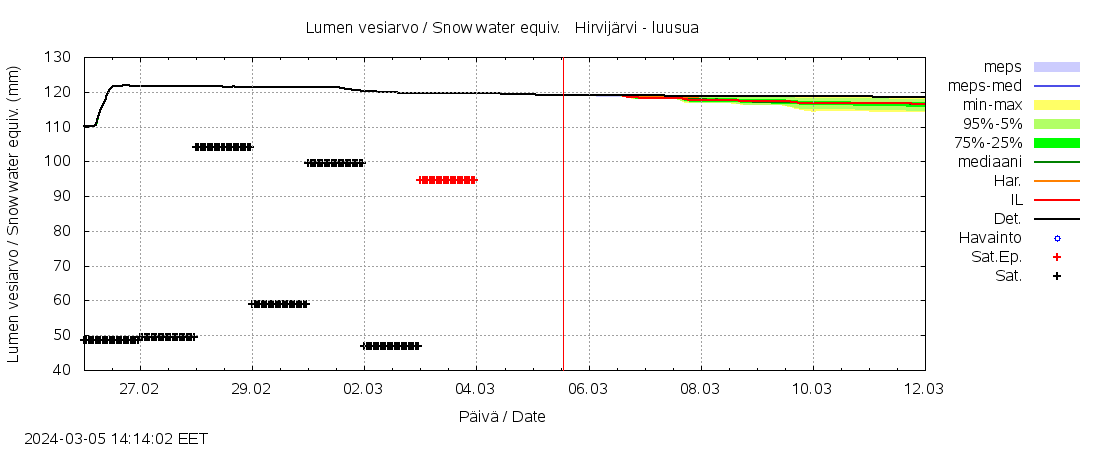 Vantaanjoen vesistöalue - Hirvijärvi - luusua: tuntiennuste