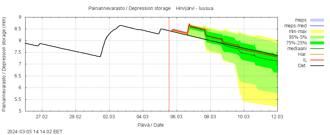 Vantaanjoen vesistöalue - Hirvijärvi - luusua: tuntiennuste