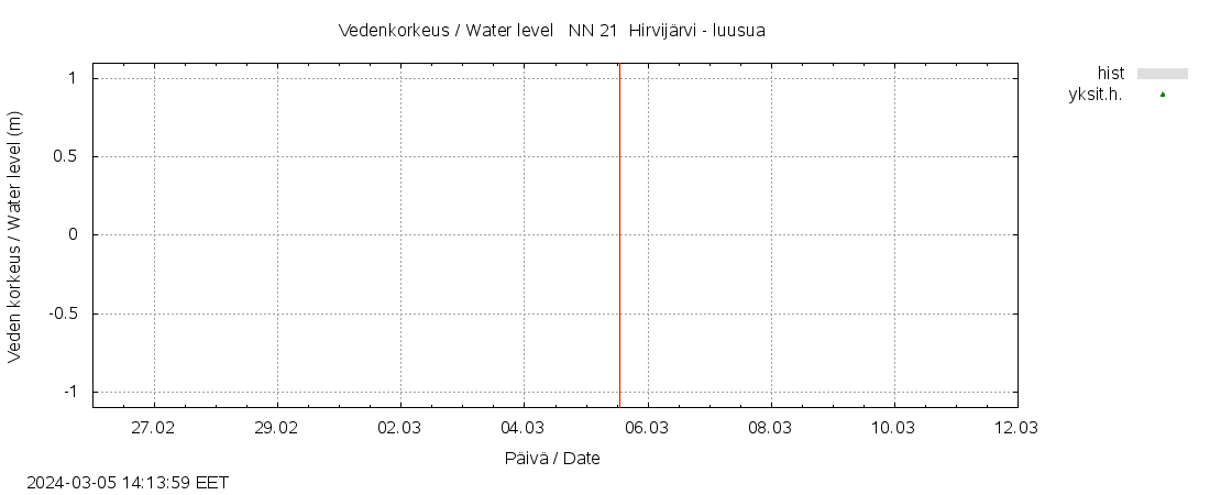 Vantaanjoen vesistöalue - Hirvijärvi - luusua: tuntiennuste