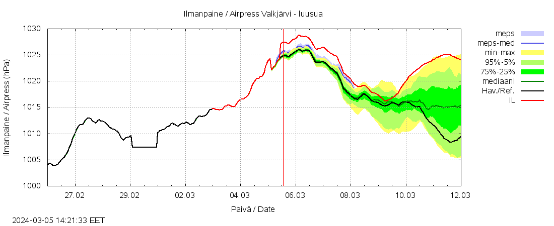 Vantaanjoen vesist&ouml;alue - Valkj&auml;rvi - luusua: tuntiennuste