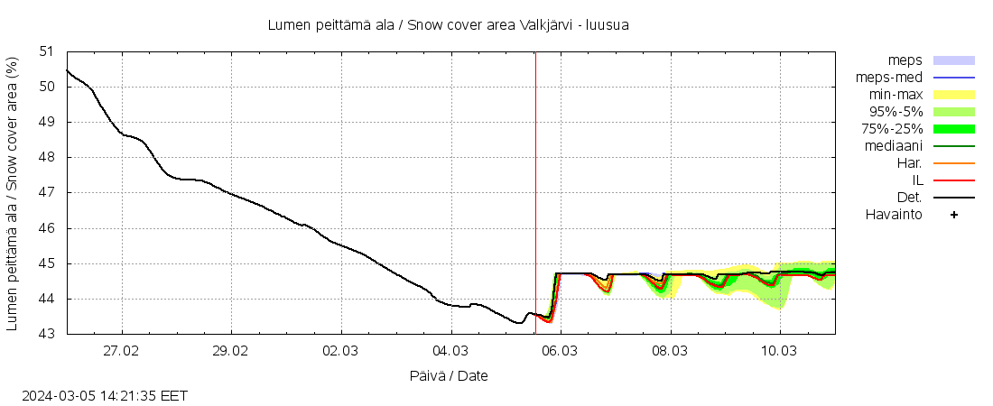 Vantaanjoen vesist&ouml;alue - Valkj&auml;rvi - luusua: tuntiennuste