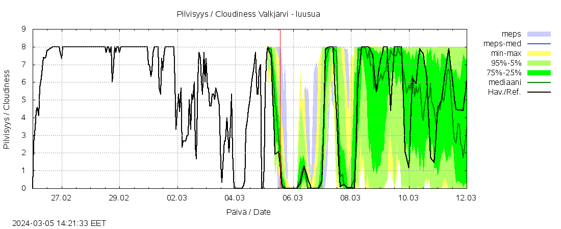 Vantaanjoen vesist&ouml;alue - Valkj&auml;rvi - luusua: tuntiennuste