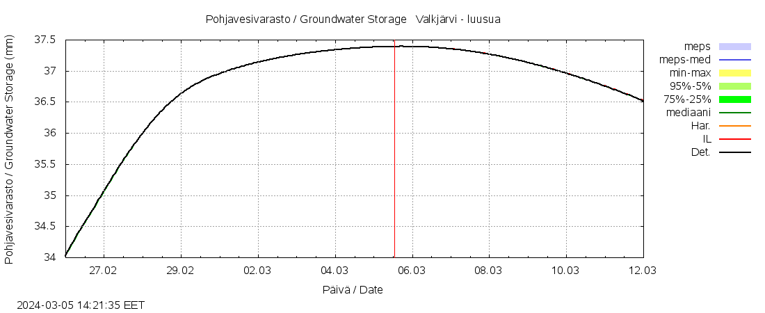 Vantaanjoen vesist&ouml;alue - Valkj&auml;rvi - luusua: tuntiennuste