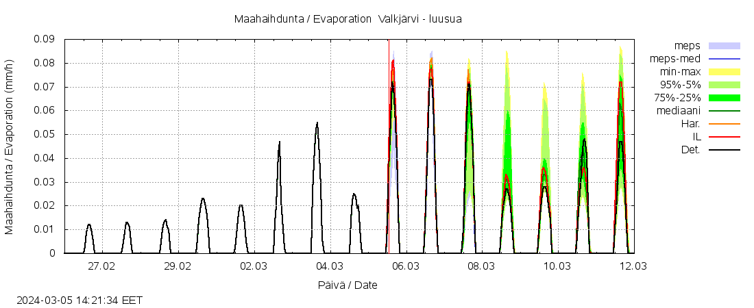 Vantaanjoen vesist&ouml;alue - Valkj&auml;rvi - luusua: tuntiennuste