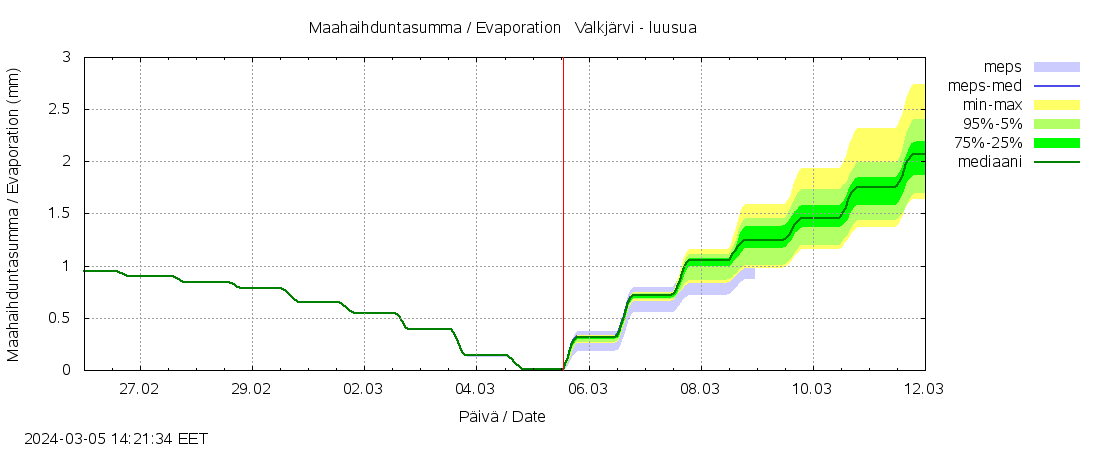 Vantaanjoen vesist&ouml;alue - Valkj&auml;rvi - luusua: tuntiennuste