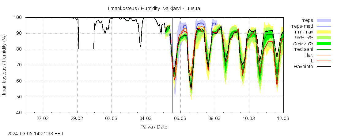 Vantaanjoen vesist&ouml;alue - Valkj&auml;rvi - luusua: tuntiennuste
