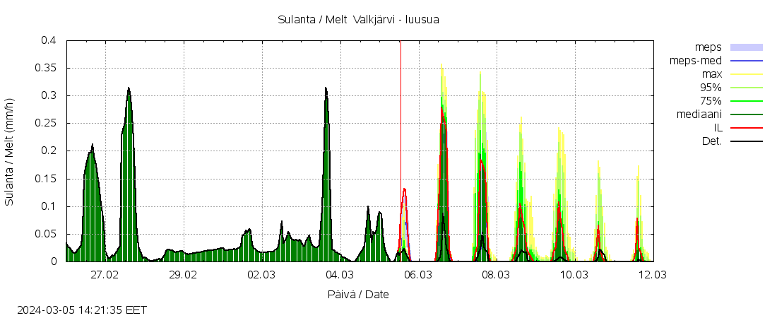 Vantaanjoen vesist&ouml;alue - Valkj&auml;rvi - luusua: tuntiennuste