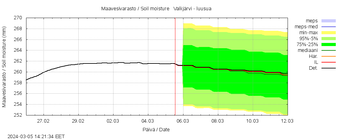 Vantaanjoen vesist&ouml;alue - Valkj&auml;rvi - luusua: tuntiennuste