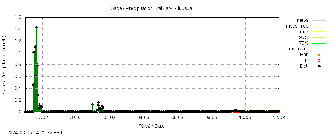 Vantaanjoen vesist&ouml;alue - Valkj&auml;rvi - luusua: tuntiennuste