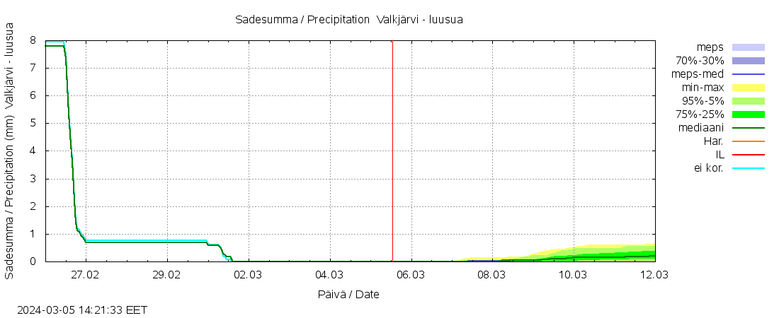 Vantaanjoen vesist&ouml;alue - Valkj&auml;rvi - luusua: tuntiennuste
