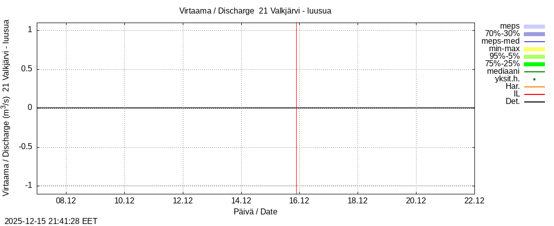 Vantaanjoen vesistöalue - Valkjärvi - luusua: tuntiennuste