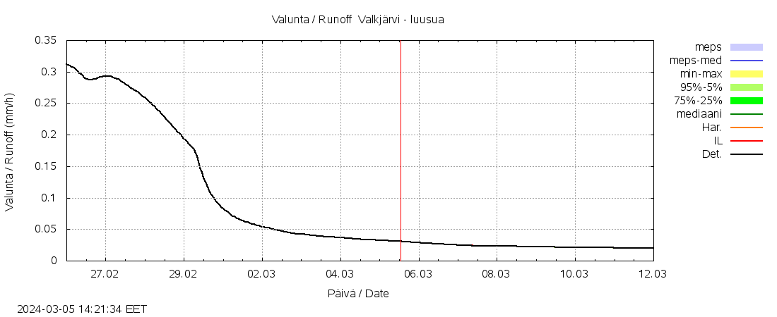 Vantaanjoen vesist&ouml;alue - Valkj&auml;rvi - luusua: tuntiennuste