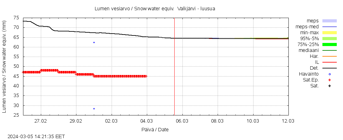 Vantaanjoen vesist&ouml;alue - Valkj&auml;rvi - luusua: tuntiennuste