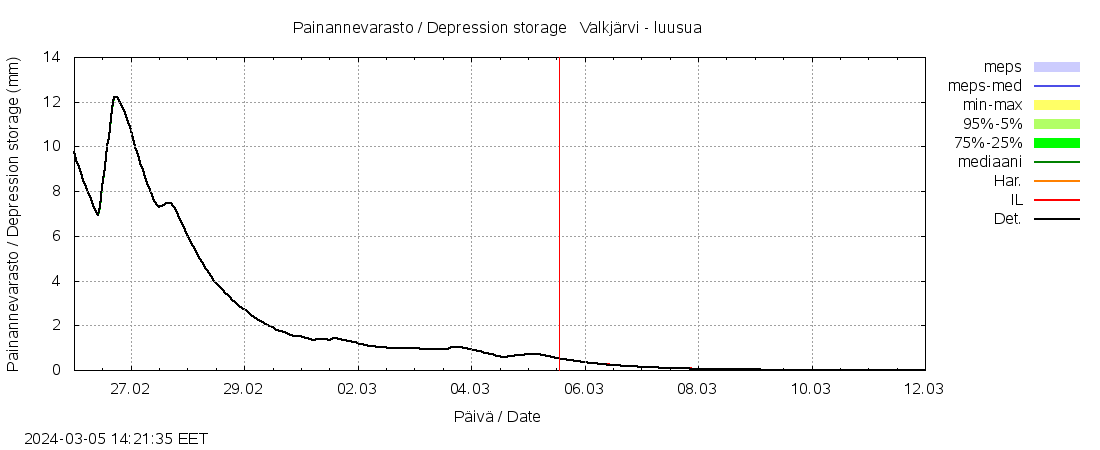Vantaanjoen vesist&ouml;alue - Valkj&auml;rvi - luusua: tuntiennuste