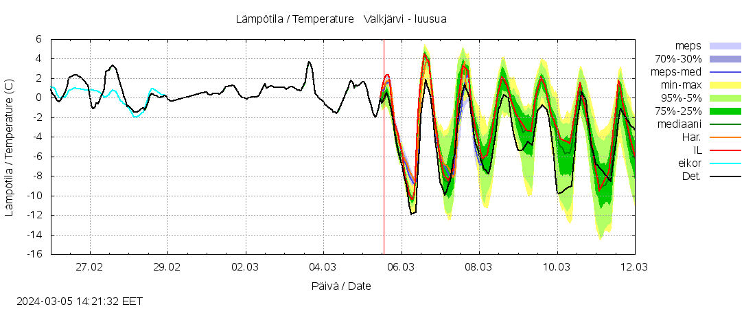 Vantaanjoen vesist&ouml;alue - Valkj&auml;rvi - luusua: tuntiennuste