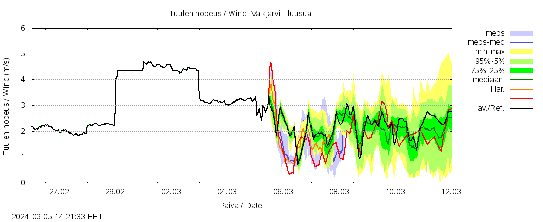 Vantaanjoen vesist&ouml;alue - Valkj&auml;rvi - luusua: tuntiennuste