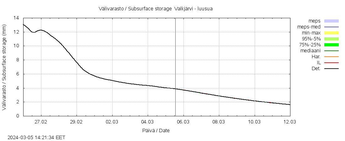 Vantaanjoen vesist&ouml;alue - Valkj&auml;rvi - luusua: tuntiennuste
