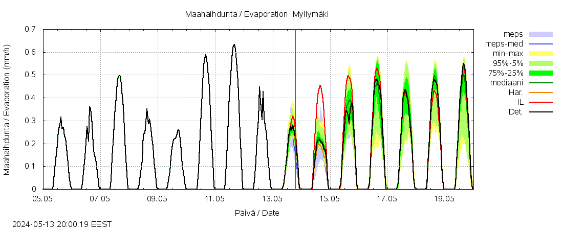 Vantaanjoen vesistöalue - Myllymäki: tuntiennuste