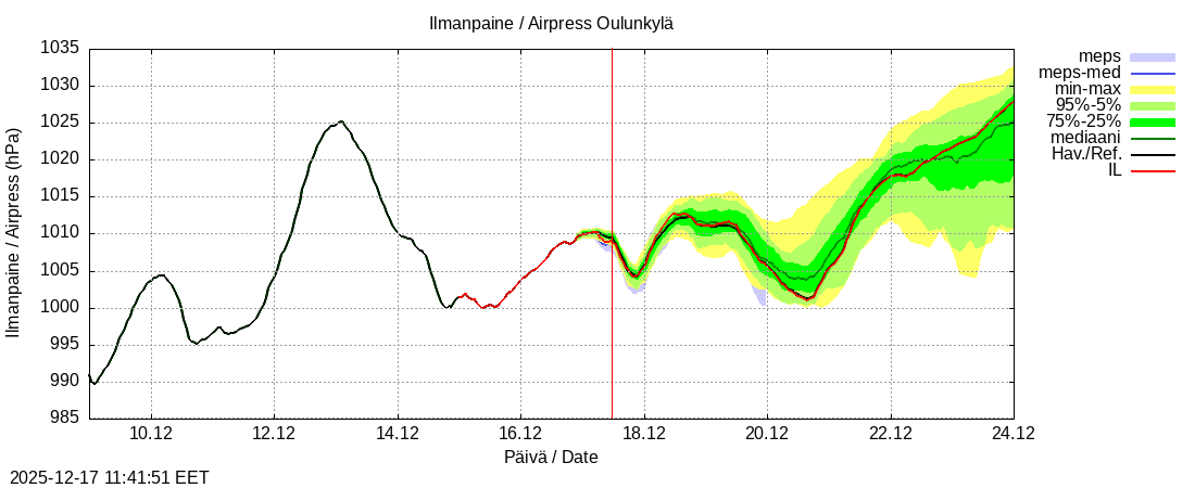 Vantaanjoen vesist&ouml;alue - Oulunkylä: tuntiennuste