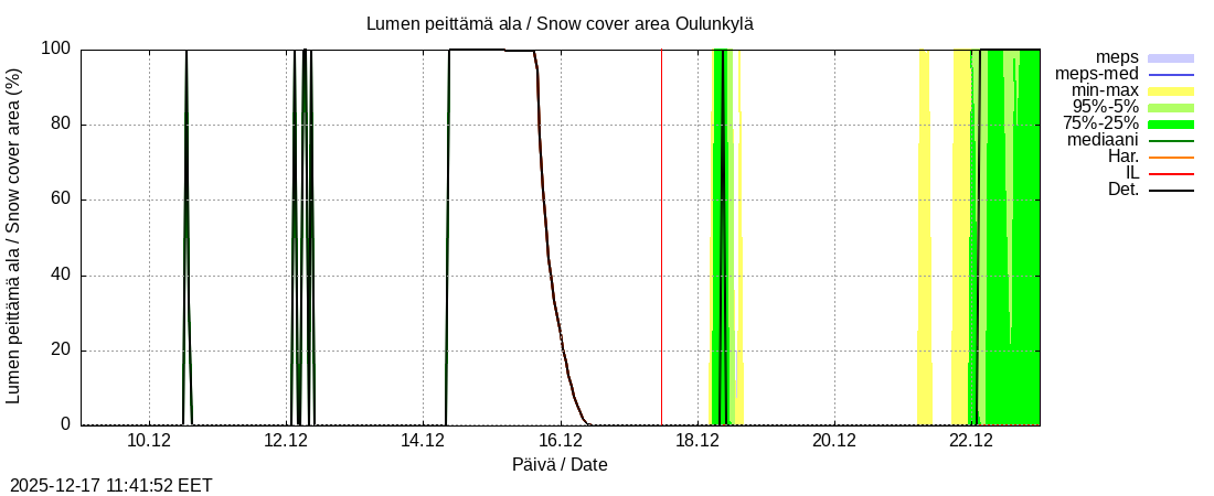 Vantaanjoen vesist&ouml;alue - Oulunkylä: tuntiennuste
