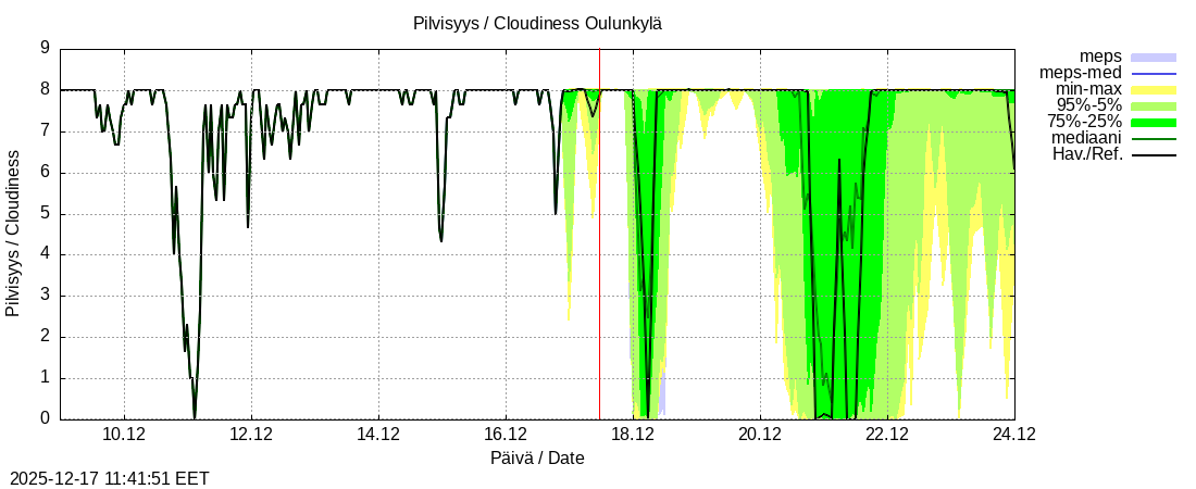 Vantaanjoen vesist&ouml;alue - Oulunkylä: tuntiennuste