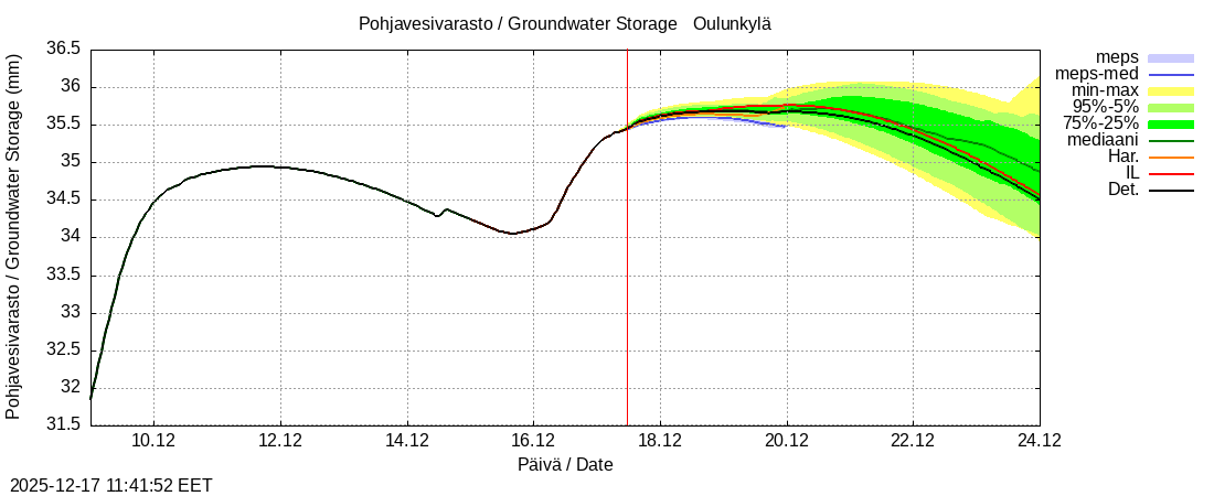 Vantaanjoen vesist&ouml;alue - Oulunkylä: tuntiennuste
