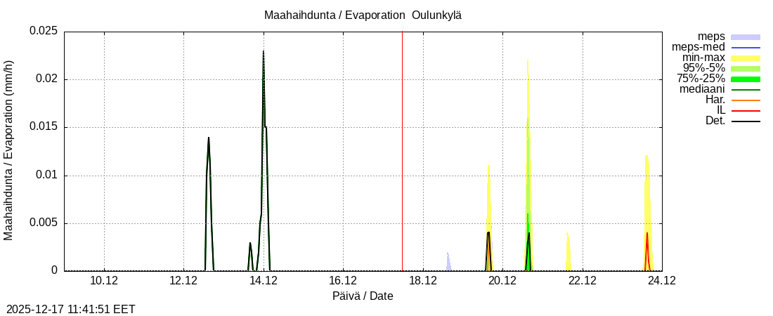 Vantaanjoen vesist&ouml;alue - Oulunkylä: tuntiennuste