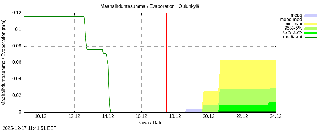 Vantaanjoen vesist&ouml;alue - Oulunkylä: tuntiennuste