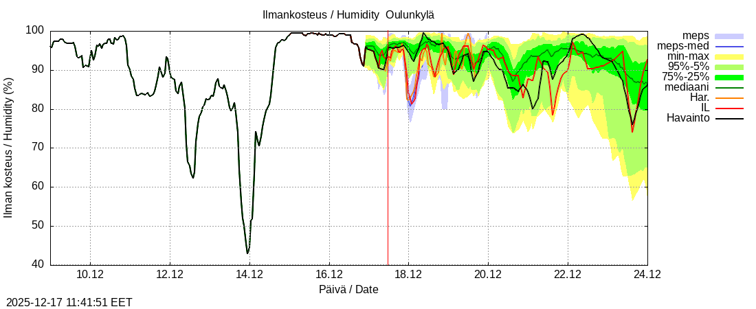 Vantaanjoen vesist&ouml;alue - Oulunkylä: tuntiennuste