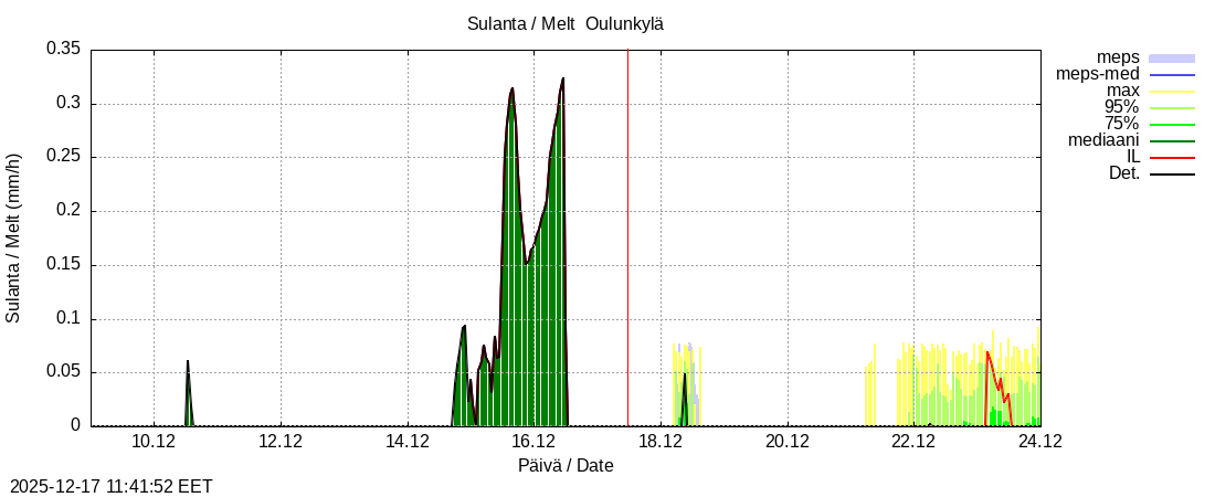 Vantaanjoen vesist&ouml;alue - Oulunkylä: tuntiennuste
