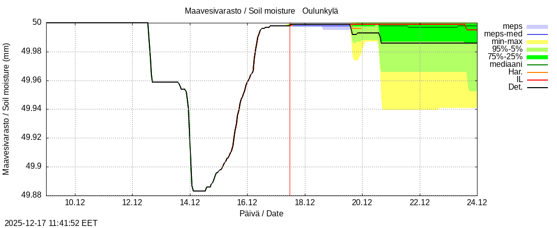 Vantaanjoen vesist&ouml;alue - Oulunkylä: tuntiennuste