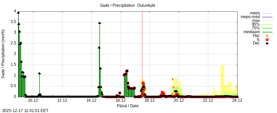 Vantaanjoen vesist&ouml;alue - Oulunkylä: tuntiennuste